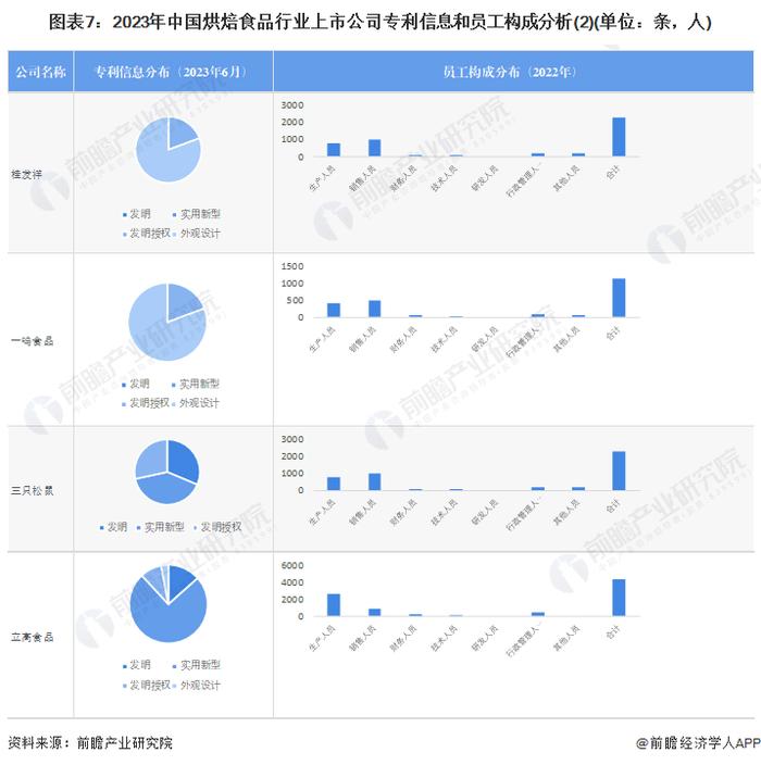 【最全】2023年烘焙食品行业上市公司全方位对比(附业务布局汇总、业绩对比、业务规划等)