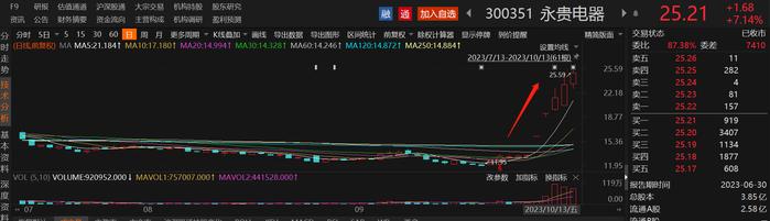 华为全液冷超充火了！龙头股价本周接近翻倍，受益上市公司一览