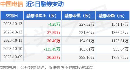 中国电信：10月13日融资买入3364.74万元，融资融券余额8.15亿元