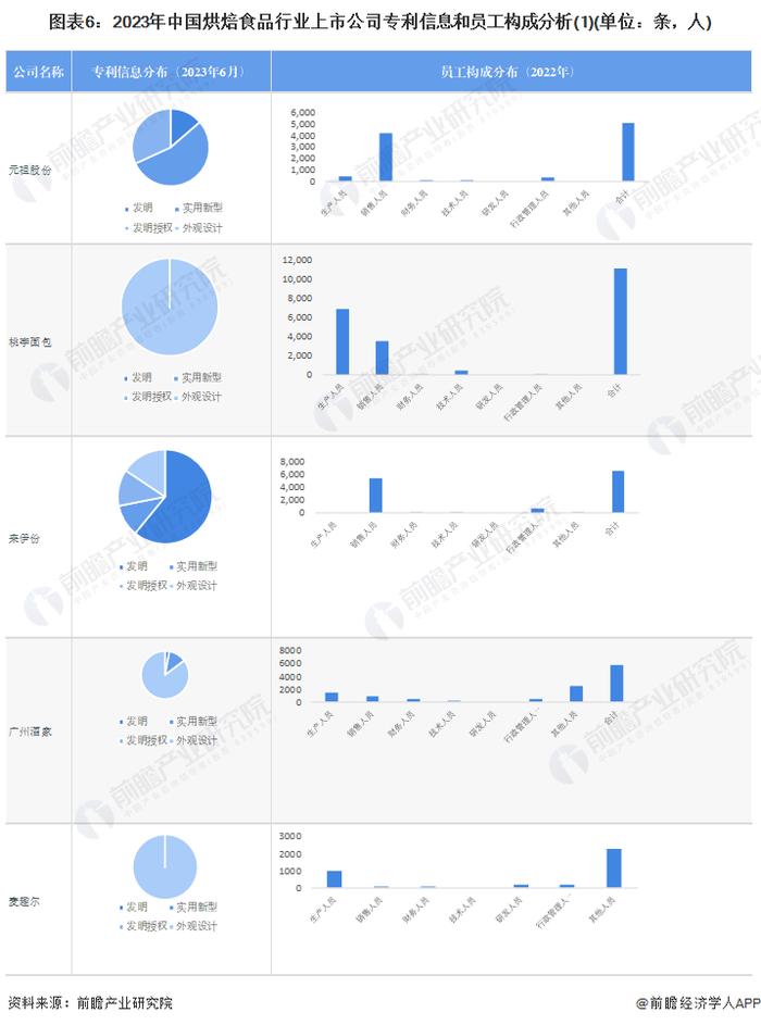 【最全】2023年烘焙食品行业上市公司全方位对比(附业务布局汇总、业绩对比、业务规划等)