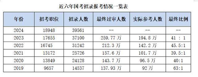 2024国考招录学历门槛提升明显