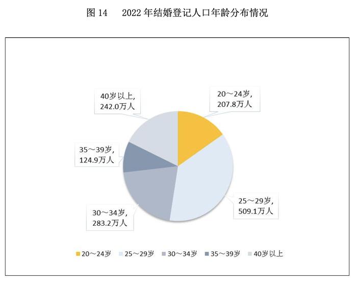 跌破700万对，结婚人数9连降！去年我国结婚人数比上年下降10.6％！25至29岁人数占比最多