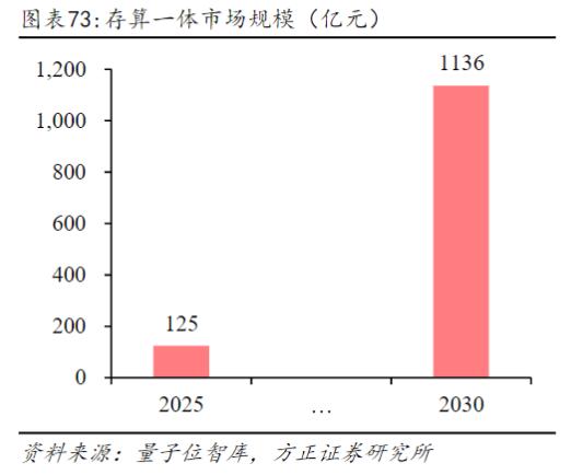 CPU、GPU之后的算力架构“第三极”！存算一体化芯片受益上市公司梳理