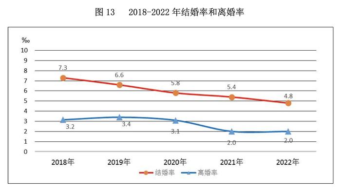 跌破700万对，结婚人数9连降！去年我国结婚人数比上年下降10.6％！25至29岁人数占比最多