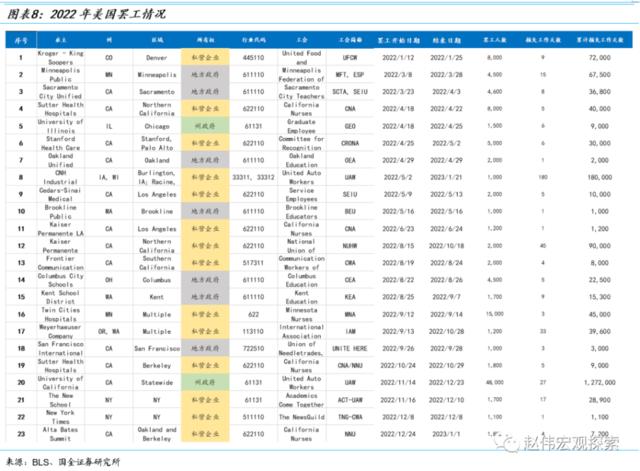 国金证券赵伟：美国“罢工潮”下工资-物价螺旋形成的可能与条件