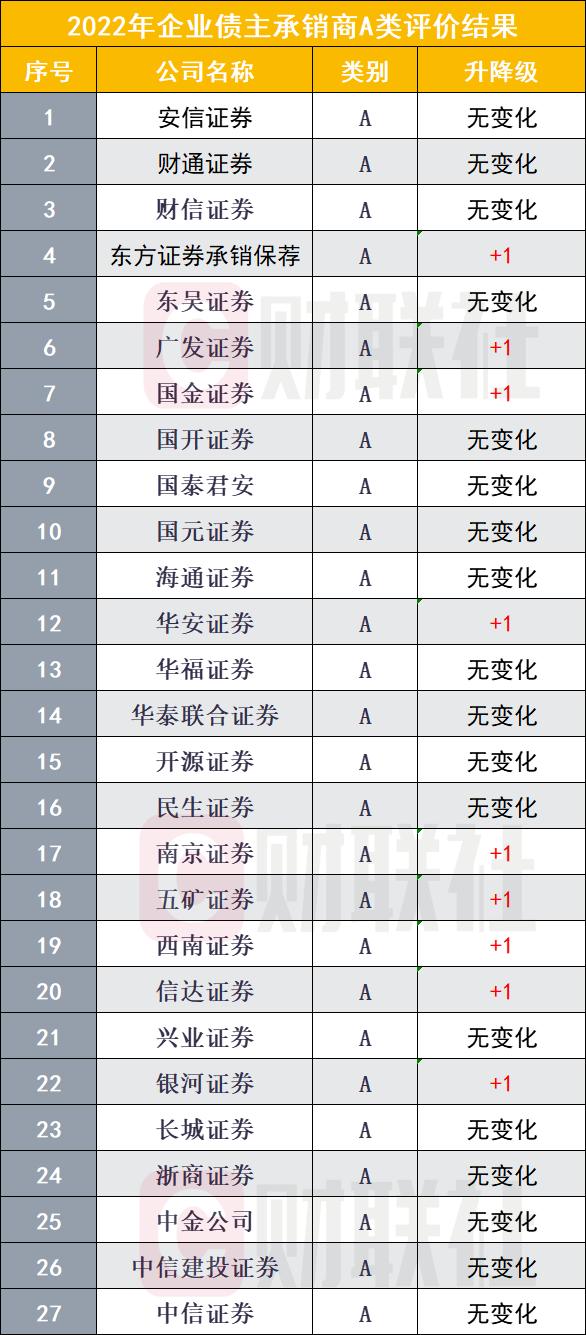 27家券商获评A级，9家由B升A，企业债主承销商评价结果出炉，信评机构排名巨变