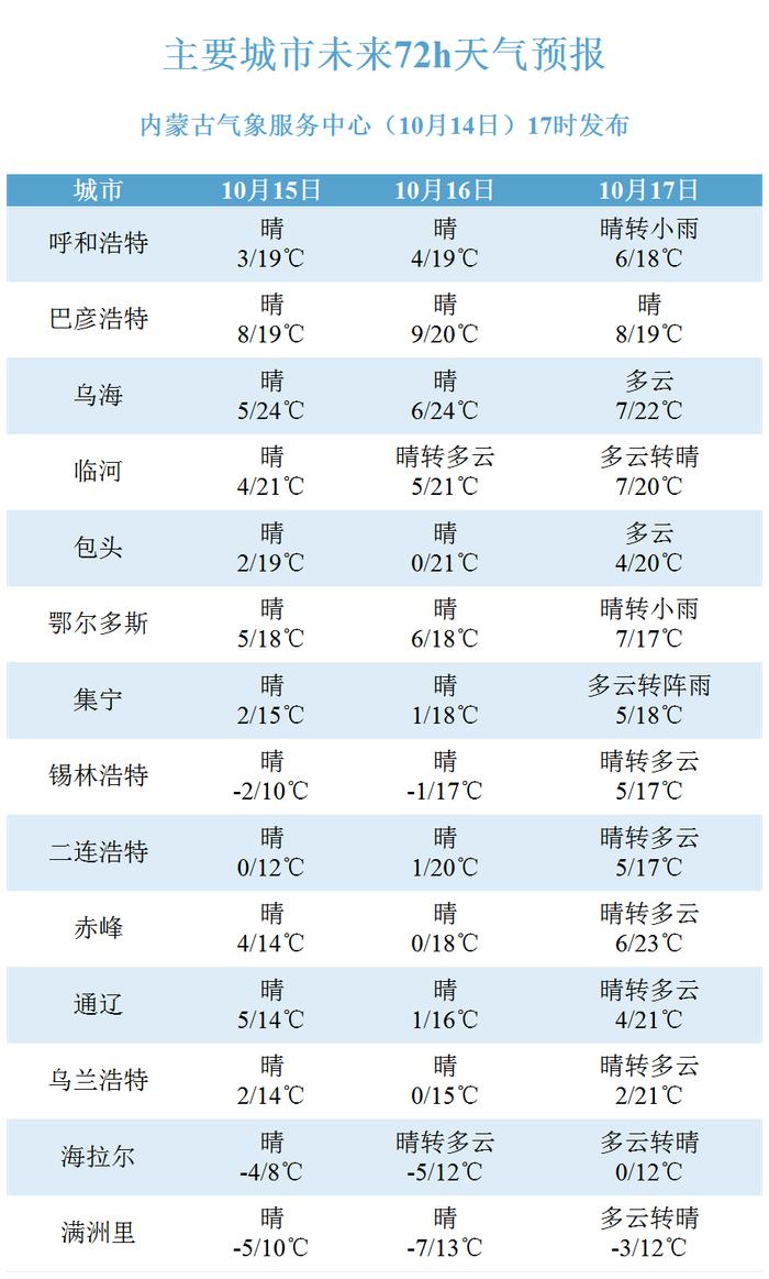 供暖第一天 你家来暖了吗？近期内蒙古迎来降温、霜冻和大风