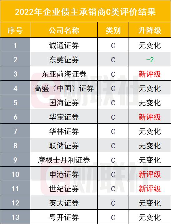 27家券商获评A级，9家由B升A，企业债主承销商评价结果出炉，信评机构排名巨变