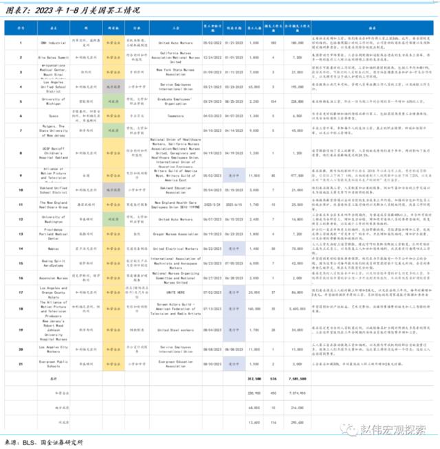 国金证券赵伟：美国“罢工潮”下工资-物价螺旋形成的可能与条件