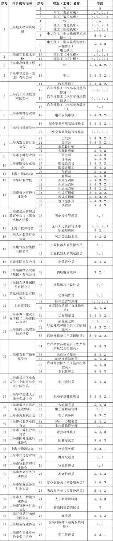 想知道本市可开展的社会化职业技能评价目录及查询指南？戳→