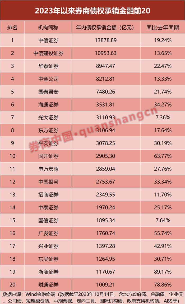 大型投行内部信刷屏！“闲着没事多来公司”，寒冬来临？年内股债承销两极分化