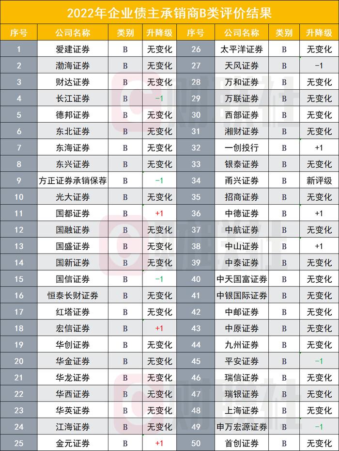 27家券商获评A级，9家由B升A，企业债主承销商评价结果出炉，信评机构排名巨变