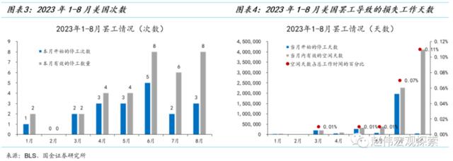 国金证券赵伟：美国“罢工潮”下工资-物价螺旋形成的可能与条件