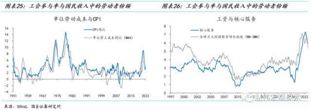 国金证券赵伟：美国“罢工潮”下工资-物价螺旋形成的可能与条件