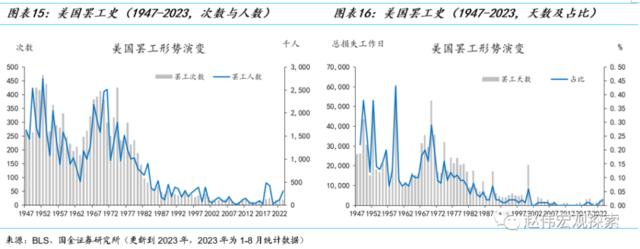 国金证券赵伟：美国“罢工潮”下工资-物价螺旋形成的可能与条件