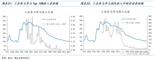 国金证券赵伟：美国“罢工潮”下工资-物价螺旋形成的可能与条件