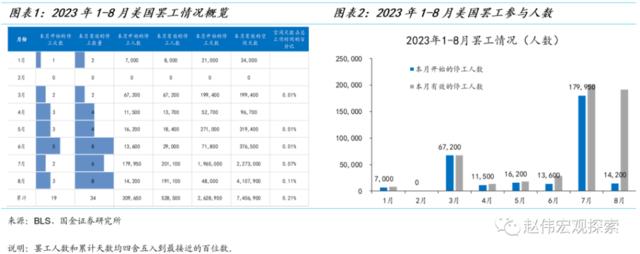 国金证券赵伟：美国“罢工潮”下工资-物价螺旋形成的可能与条件