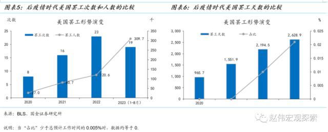 国金证券赵伟：美国“罢工潮”下工资-物价螺旋形成的可能与条件