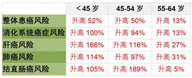 研究发现：45岁前有这个“特征”的人，多年后更易得癌！