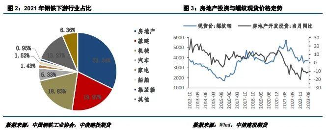 建投专题 · 工业用钢表现强劲，经济转型优化用钢结构