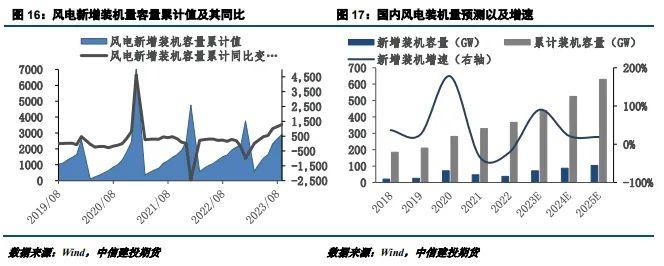 建投专题 · 工业用钢表现强劲，经济转型优化用钢结构