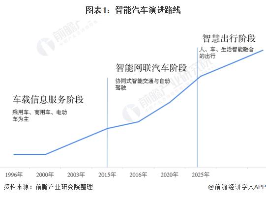 贾跃亭“深感惭愧”！法拉第未来市值仅0.2亿美元【附智能汽车行业发展前景预测】