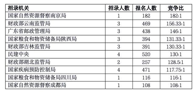 2024国考第二天报名人数近三十万 最热职位竞争比653:1