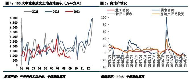 建投专题 · 工业用钢表现强劲，经济转型优化用钢结构