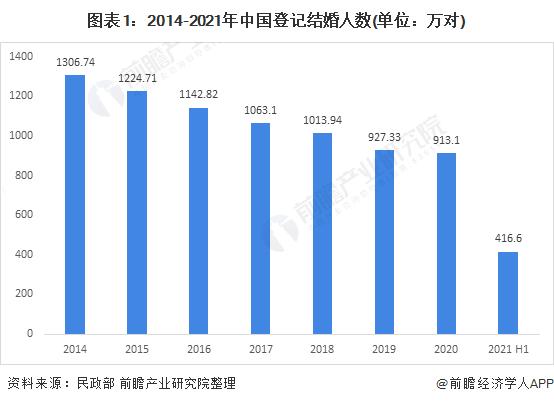 连续9年下降！2022年全国结婚登记人数跌破700万对【附婚庆行业市场分析】