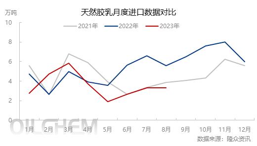 天然胶乳 | 三季度市场总结及后市预测