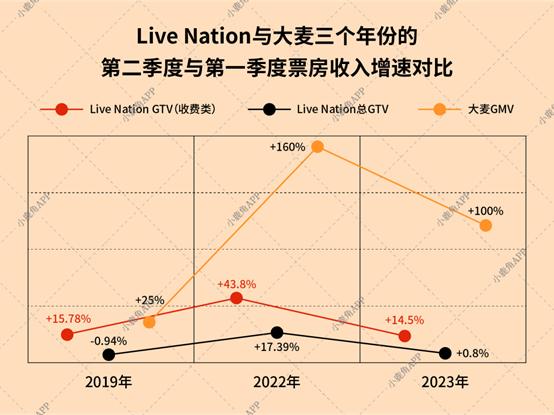 大麦增速超Live Nation，音乐品类优势显著