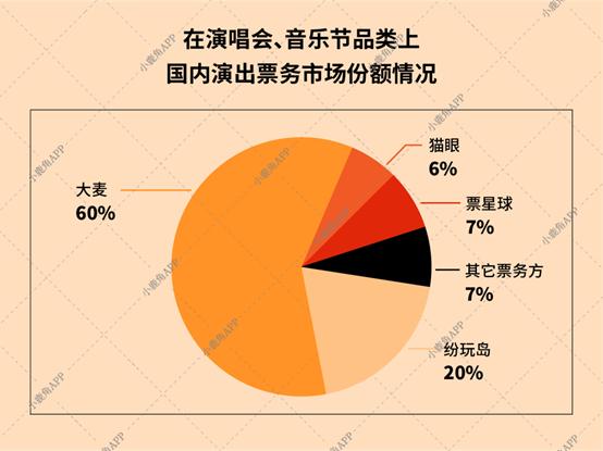 大麦增速超Live Nation，音乐品类优势显著