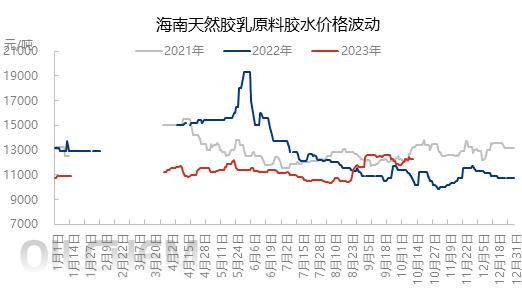 天然胶乳 | 三季度市场总结及后市预测