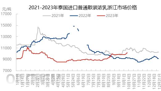 天然胶乳 | 三季度市场总结及后市预测