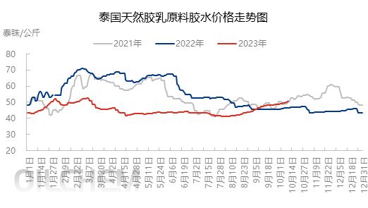 天然胶乳 | 三季度市场总结及后市预测