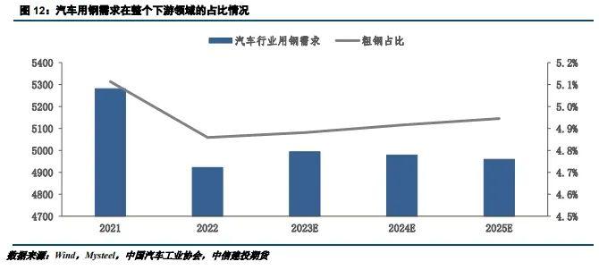 建投专题 · 工业用钢表现强劲，经济转型优化用钢结构