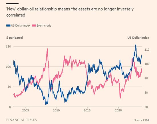 油价越涨美元越高？强势美元或增加通胀和金融稳定风险