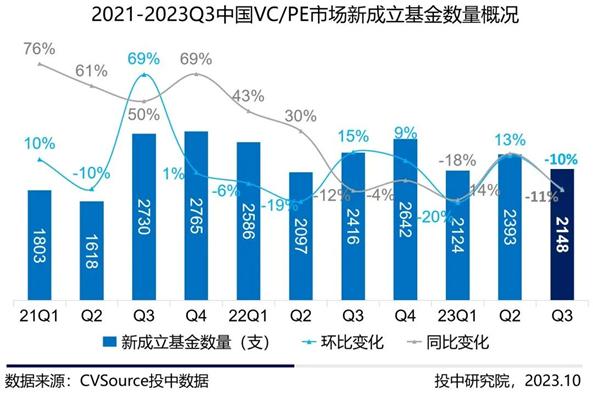 三季度VC/PE过得怎样？半导体、能源方向基金超募，电子信息行业受青睐