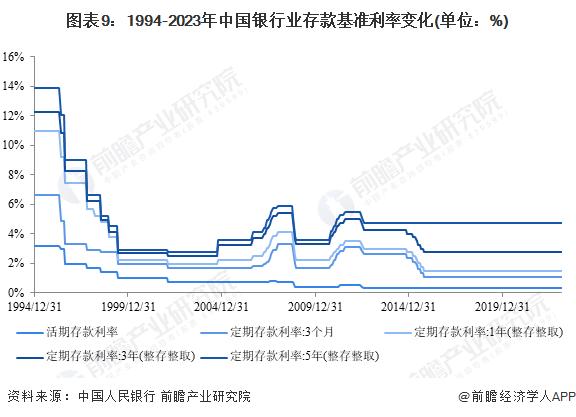 一年期定存击穿2%整数关口！9月存款利率继续下降【附银行业历年存款基准利率分析】