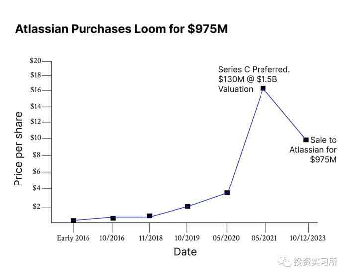 录屏软件Loom为何能卖10亿美金？