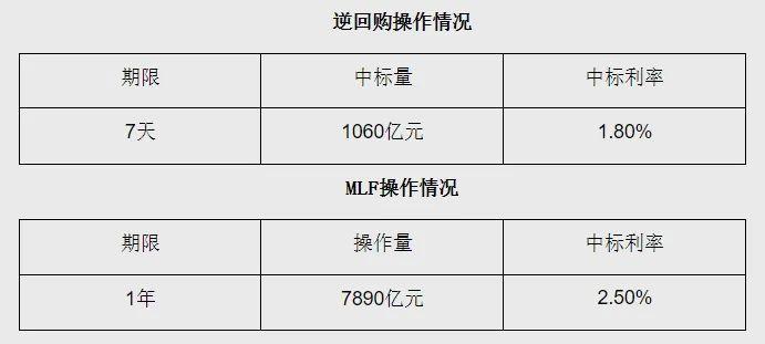 10月MLF大手笔加量续作，央行释放了什么信号？未来是否会降息？