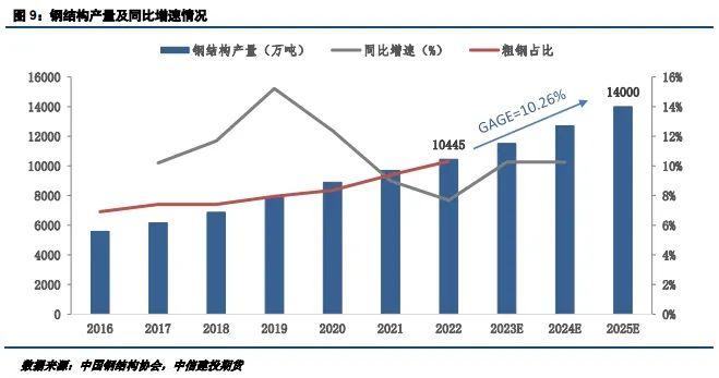 建投专题 · 工业用钢表现强劲，经济转型优化用钢结构