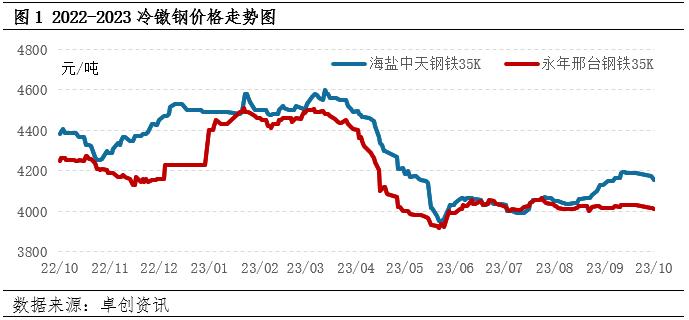 供强需弱，10月中下旬冷镦钢价格或震荡小跌