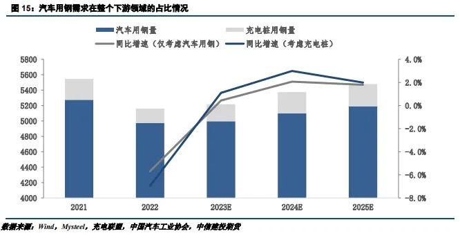 建投专题 · 工业用钢表现强劲，经济转型优化用钢结构