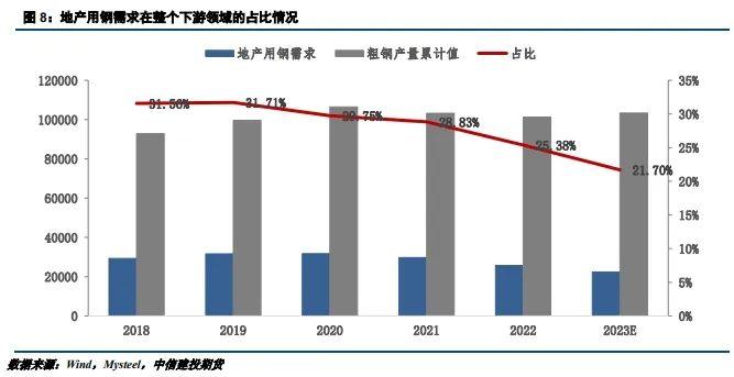 建投专题 · 工业用钢表现强劲，经济转型优化用钢结构