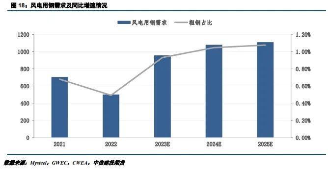 建投专题 · 工业用钢表现强劲，经济转型优化用钢结构