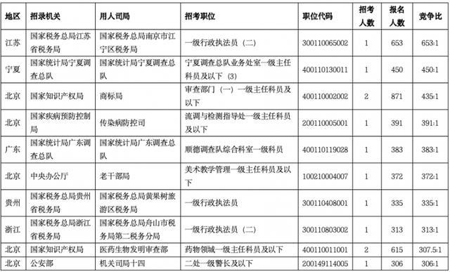 2024国考第二天报名人数近三十万 最热职位竞争比653:1