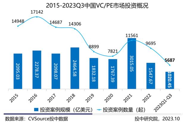 三季度VC/PE过得怎样？半导体、能源方向基金超募，电子信息行业受青睐