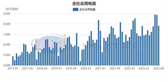 【社会用电】9月份全社会用电量7811亿千瓦时 同比增长9.9%