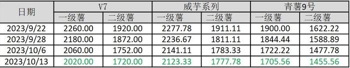 新华指数|贵州新土豆价格上涨 威宁洋芋产地价格跌幅缩窄